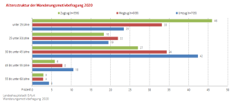 Balkendiagram: Darstellung der Altersstruktur (fünf Kategorien) für die Zuzugs-/Umzugs-/Wegzugsbefragung 