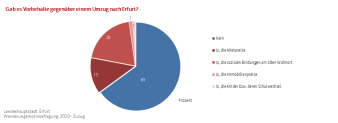 Kreisdiagramm: Darstellung der Vorbehalte bei einem Umzug nach Erfurt