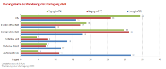 Balkendiagram: Darstellung der Planungsräume (fünf Kategorien) für die Zuzugs-/Umzugs-/Wegzugsbefragung 