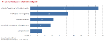 Balkendiagramm: prozentuale Darstellung vorgegebener Gründe für die Erfolglosigkeit der Wohnraumsuche in Erfurt