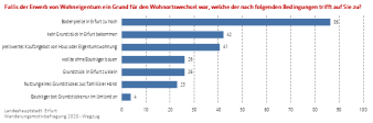 Balkendiagramm: Gründe für die erfolglose Suche im Hinblick auf den Erwerb von Wohneigentum in Erfurt nach Wohnraum