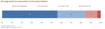 gestappeltes Balkendiagramm: voraussichtliche Wohdnauer Erfurt