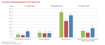 Balkendiagramm: Darstellung Interesse an verschiedenen Gebäudetypen für die Zuzugs-/Umzugs-/Wegzugsbefragung 