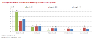 Balkendiagramm:Darstellung der Suchdauer für Wohnung, Haus oder Grundstück für die Zuzugs-/Umzugs-/Wegzugsbefragung