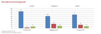 Säulendiagramm: Darstellung der Suche nach Miete, Eigentum oder beidem für die Zuzugs-/Umzugs-/Wegzugsbefragung 