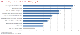 Balkendigramm: Gründe für den Umzug in einen bestimmten Stadtteil in Erfurt