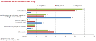 Balkendiagram: Darstellung der entscheidenen Gründe (fünf Kategorien) für die Zuzugs-/Umzugs-/Wegzugsbefragung 