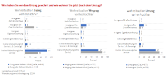 Balkendiagramm: Darstellung der Wohnart nach und vor dem Umzug für die Zuzugs-/Umzugs-/Wegzugsbefragung