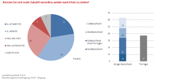 Kreis- und Balkendiagramm: prozentuale Darstellung der Rückzugswilligen bzw. Nicht-Willigen