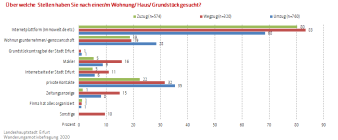 Balkendiagramm: Darstellung der Suchstellen(zehn Kategorien) für die Zuzugs-/Umzugs-/Wegzugsbefragung 