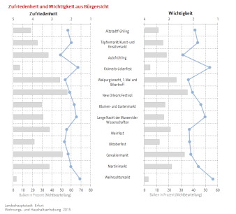 Für die Zufriedenheit und die Wichtigkeit gibt es jeweils eine Grafik, in der mittels Balken die Nichtbeteiligung an der Frage und mittels Liniendiagramm die Bewertung der einzelnen Festlichkeiten durch die Befragten aufgezeigt wird