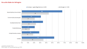 Balkendiagramm, das für jede Einrichtung mit einem Balken den Anteil der seltenen Badbesucher und mit einem zweiten Balken den Anteil der häufigen Badbesucher unter den Befragten aufzeigt.