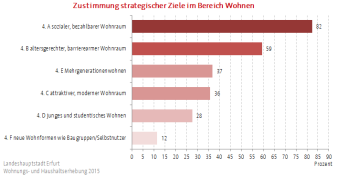 Balkendiagramm, dass die Zustimmung der Bürger zum Erhalt beziehungsweise zur Förderung einzelner  Aspekte im Bereich Wohnen darstellt 