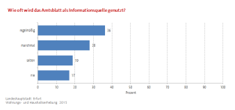 Balkendiagramm, das die Regelmäßigkeit der Nutzung des Amtsblattes als Informationsquelle durch die Befragten wiedergibt