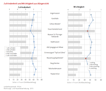 Für die Zufriedenheit und die Wichtigkeit gibt es jeweils eine Grafik, die durch die Balken die prozentuale Nichtbeteiligung an der Frage und mit dem Liniendiagramm die Bewertung der einzelnen Einrichtungen durch die Befragten wiedergibt.