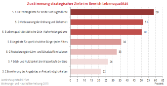 Balkendiagramm, dass die Zustimmung de Bürger zum Erhalt beziehungsweise zur Förderung einzelner Aspekte der Lebensqualität wiedergibt