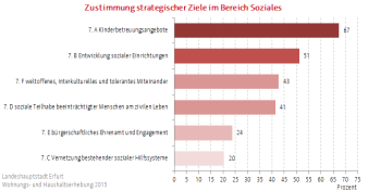 Balkendiagramm, dass die Zustimmung der Bürger zum Erhalt beziehungsweise zur Förderung einzelner sozialer Aspekte darstellt 