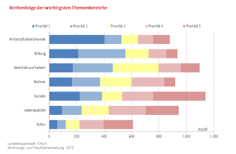 Die Befragten stuften die wichtigsten Themenbereiche jeweils in Priorität 1 bis 5 ein. Ein Balkendiagramm zeigt jeden Themenbereich mit der prozentualen Zuordnung der Prioritätsstufen.