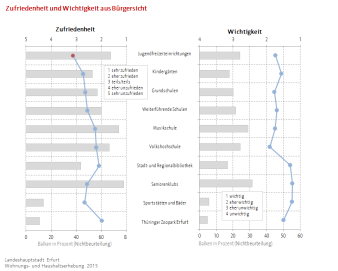 Für die Zufriedenheit und die Wichtigkeit der einzelnen Bildungs-, sozialen und sonstigen Einrichtungen gibt es jeweils ein Diagramm, in dem durch die Balken die Nichtbeteiligung an der Frage und durch das Liniendiagramm die Bewertung der Einrichtungen durch die Befragten dargestellt wird.