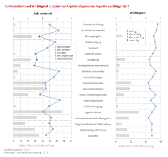 Für Zufriedenheit und Wichtigkeit steht jeweils ein Diagramm, in denen die allgemeinen Aspekte aufgeführt sind. Die Balken zeigen dabei die Nichtbeteiligung, das Liniendiagramm zeigt die Bewertung der Bürger