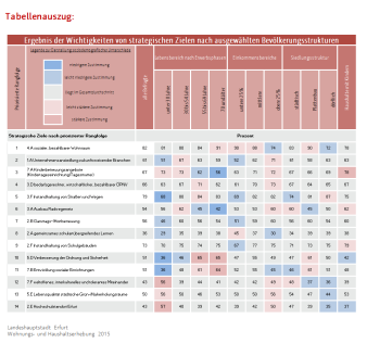 Den strategischen Zielen, die in einer Tabelle in proirisierter Reihenfolge aufgeführt sind, sind die jeweiligen prozentualen Zustimmungen der nach Bevölkerungsstrukturen gegliederten Befragten zugeordnet.