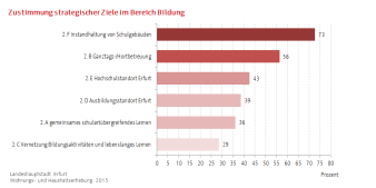 Balkendiagramm, das die Zustimmung der Befragten zum Erhalt beziehungsweise zur Förderung einzelner Bildungsaspekte prozentual darstellt