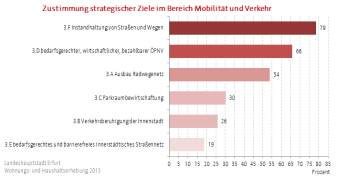 Balkendiagramm, dass die Zustimmung der Bürger zum Erhalt beziehungsweise zur Förderung einzelner Aspekte der Mobilität und des Verkehrs wiedergibt