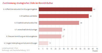 Balkendiagramm, das die Zustimmung der Befragten zum Erhalt beziehungsweise zur Förderung einzelner kultureller Aspekte prozentual wiedergibt