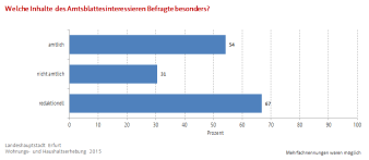 Balkendiagramm, das angibt, ob die Befragten eher am amtlichen, am nicht amtlichen oder am redaktionellen Teil des Amtsblattes interessiert sind 