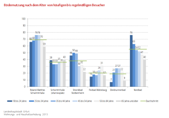 Säulendiagramm, das für jede Bademöglichkeit in Erfurt die prozentuale Nutzung durch häufige bis regelmäßige Badnutzer, gegliedert nach Altersgruppe, aufzeigt