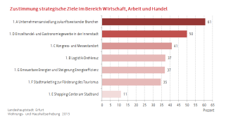 Balkendiagramm, dass die Zustimmung der Bürger zum Erhalt beziehungsweise zur Förderung einzelner  Aspekte im Bereich Wirtschaft/ Arbeit/ Handel darstellt 