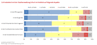 Balkendiagramm, dass die Einschätzung der Befragten bezüglich der fünf aufgeführten Aspekte der Stadtverwaltung wiedergibt