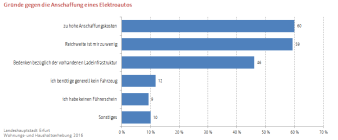 In einem Balkendiagramm sind die möglichen Gründe, die gegen eine Anschaffung eines Elektroautos sprechen aufgelistet und zeigen die Anteile der Befragten, bei denen der jeweilige Grund zutraf. 