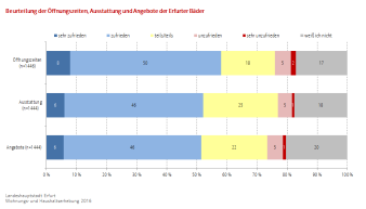 Balkendiagramm, das die Zufriedenheit der Befragten mit den Öffnungszeiten, der Ausstattung und den Angeboten der Erfurter Bäder wiedergibt