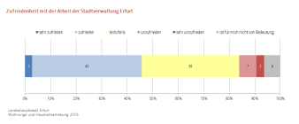 Streifendiagramm, das die verschiedenen Stufen der Zufriedenheit der Befragten mit der Arbeit der Stadtverwaltung prozentual wiedergibt