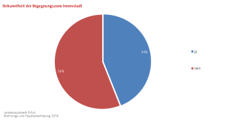 Darstellung der Anteile derer, die die Begnungszone kennen oder nicht, in einem Kreisdiagramm.