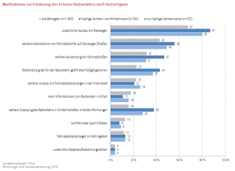 Balkendiagramm, das zehn verschiedene Möglichkeiten zur Förderung des Radverkehrs in Erfurt angibt mit der jeweiligen Zustimmung von allen Befragten, Befragten, die ihr Rad nur von Frühjahr bis Herbst häufig nutzen und von häufigen Sommer- und Wintermonatennutzern