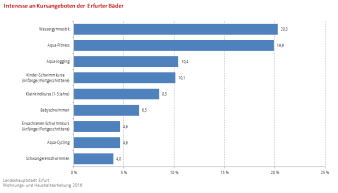 Balkendiagramm, dass prozentual das Interesse der Befragten an den neun aufgeführten Kursangeboten der Erfurter Bäder aufzeigt