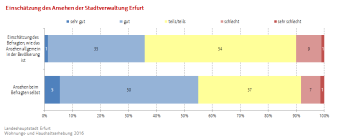 Balkendiagramm, dass die Einschätzung der Befragten einerseits über das Ansehen der Stadtverwaltung Erfurt allgemein in der Öffentlichkeit und andererseits über ihre eigene Sichtweise wiedergibt.