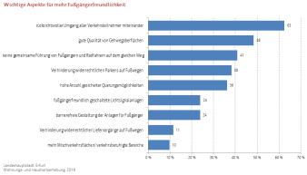 Balkendiagramm, das neun Möglichkeiten aufzeigt, die die Fußgängerfreundlichkeit der Stadt Erfurt erhöhen könnten, mit zugehörigen Anteilen der Zustimmung der Befragten