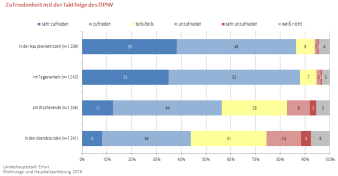 Balkendiagramm, das vier Verkehrszeiten des ÖPNV mit den dazugehörigen Anteilen der Zufriedenheit der Befragten wiedergibt