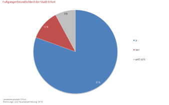 Kreisdiagramm, das die Meinungen der Befragten aufzeigt, ob die Stadt Erfurt fußgängerfreundlich ist, oder nicht