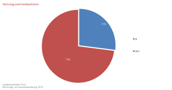 Kreisdiagramm, das die Anteile der Befragten zeigt, die Fernbuslinien nutzen und derer, die dies nicht tun