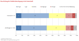 zwei Balkendiagramme, die die Anteile der einzelnen Bewertungen aufzeigen: das obere gibt die Bewertung der Befragten, die in der Innenstadt wohnen wieder, das untere die Bewertung aller Befragten