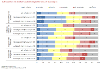 Das Balkendiagramm gliedert sich nach 4 Bereiche der Innenstadt. Jeder dieser Bereiche ist nochmals unterteilt in die Befragten insgesamt, Befragte, die ihr Fahrrad häufig ganzjährig nutzen und Befragte, die ihr Fahrrad häufig von Frühjahr bis Herbst nutzen. Die Balken geben an, wie zufrieden die jeweilige Befragtengruppe mit dem jeweiligen Innenstadtbereich ist.