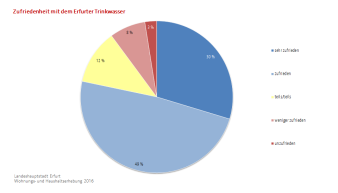 Kreisdiagramm, das anteilmäßig die Zufriedenheit der Befragten mit dem Erfurter Trinkwasser wiedergibt.