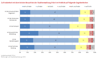 Balkendiagramm, das die Zufriedenheit der Befragten mit den sechs aufgeführten Aspekten des Bürgerservices der Stadtverwaltung Erfurt wiedergibt.