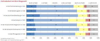 Balkendiagramm (gestapelt): Die Darstellung zeigt die Zufriedenheit mit dem Bürgeramt unter verschiedenen Aspekten