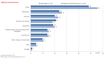 Balkendiagramm (gruppiert): Die Darstelllung zeigt die die Verteilung des Interesses an Medienformen 