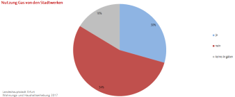 Kreisdiagramm: Die Darstellung zeigt die Häufigkeit der Gasnutzung der Stadtwerke Erfurt